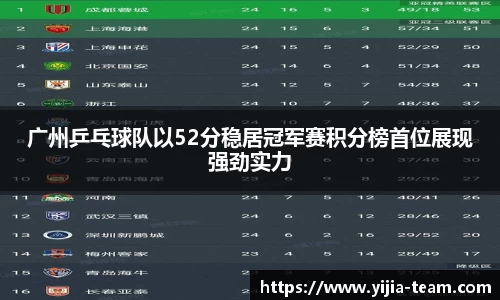 广州乒乓球队以52分稳居冠军赛积分榜首位展现强劲实力